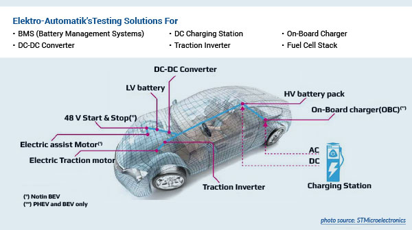 Automotive testing solutions