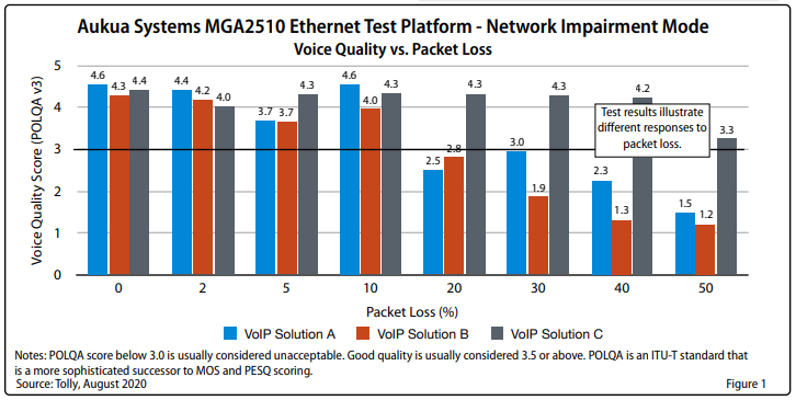 Aukua Systems, Inc. MGA2510 Ethernet Test Platform Network Impairment Emulation Testing.