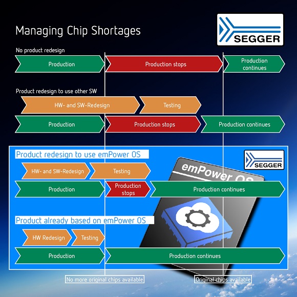 emPowerOS Chip Shortages