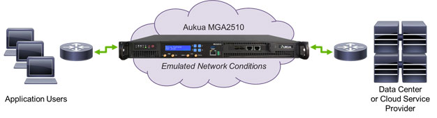 Emulated Network Conditions