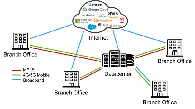 SD WAN architecture